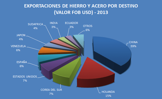 Exportaciones Hierro y Acero 2013